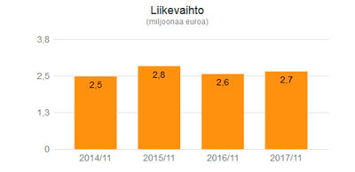 Euronic oy liikevaihto