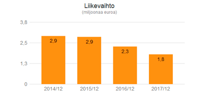 Louhi Networks liikevaihto