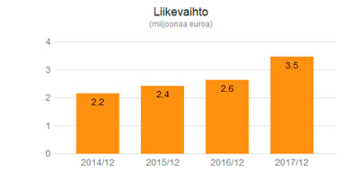 planeetta liikevaihto