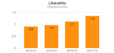 zoner liikevaihto