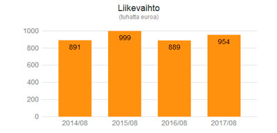 int2000 liikevaihto