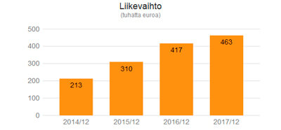 shellit liikevaihto