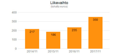 xetnet liikevaihto
